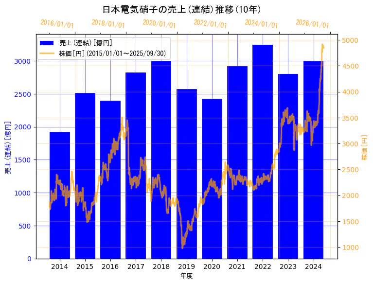 日本電気硝子株式会社の売上(連結)と株価の10年間推移(2軸グラフ)