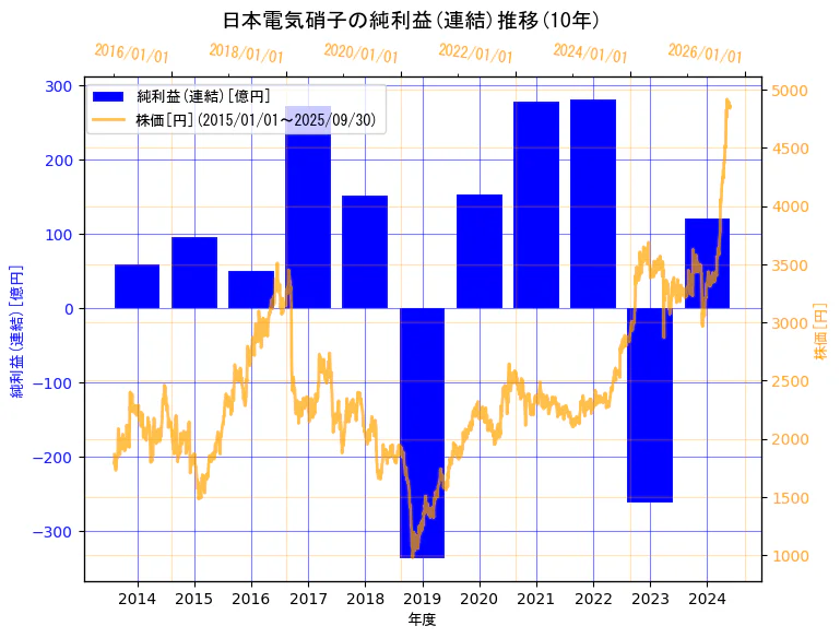 日本電気硝子株式会社の純利益(連結)と株価の10年間推移(2軸グラフ)