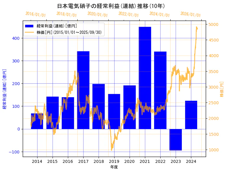 日本電気硝子株式会社の経常利益(連結)と株価の10年間推移(2軸グラフ)