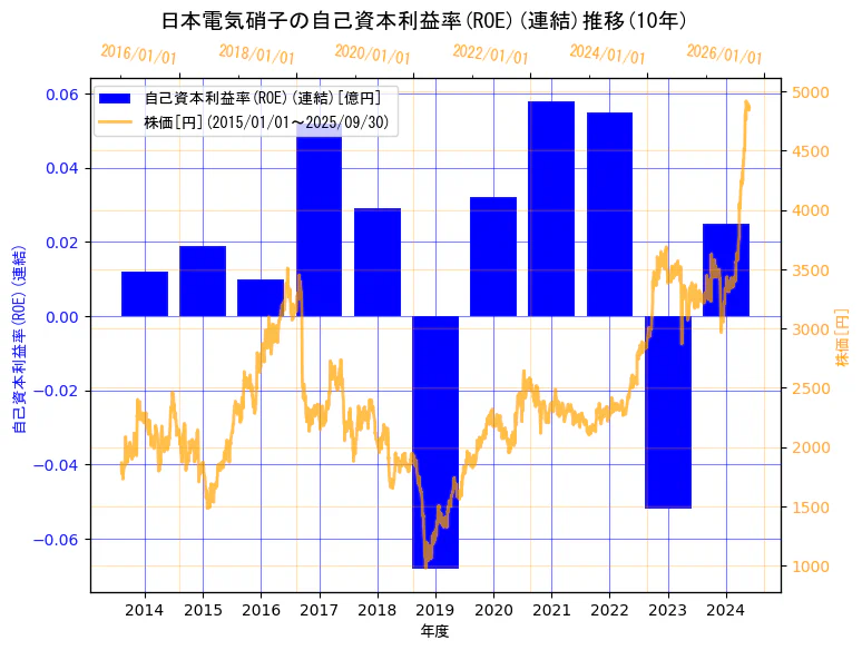 日本電気硝子株式会社の自己資本利益率(ROE)(連結)と株価の10年間推移(2軸グラフ)