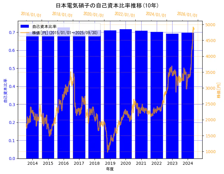 日本電気硝子株式会社の自己資本比率と株価の10年間推移(2軸グラフ)