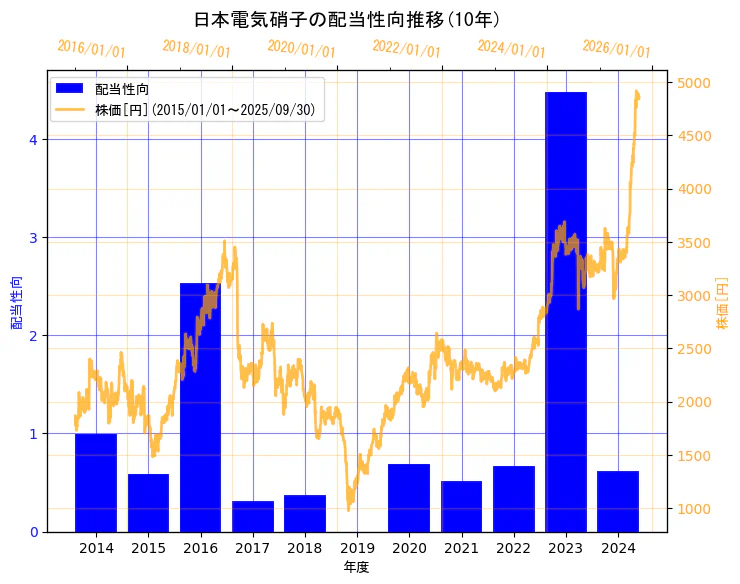 日本電気硝子株式会社の配当性向と株価の10年間推移(2軸グラフ)