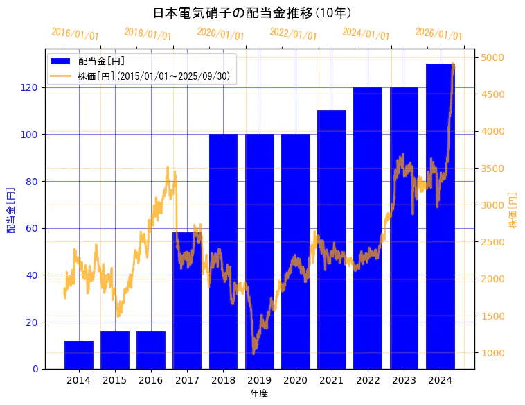 日本電気硝子株式会社の配当金と株価の10年間推移(2軸グラフ)