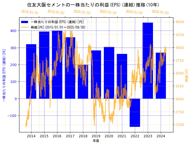 住友大阪セメント株式会社の一株当たりの利益(EPS)(連結)と株価の10年間推移(2軸グラフ)