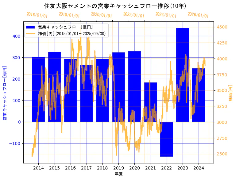 住友大阪セメント株式会社の営業キャッシュフローと株価の10年間推移(2軸グラフ)