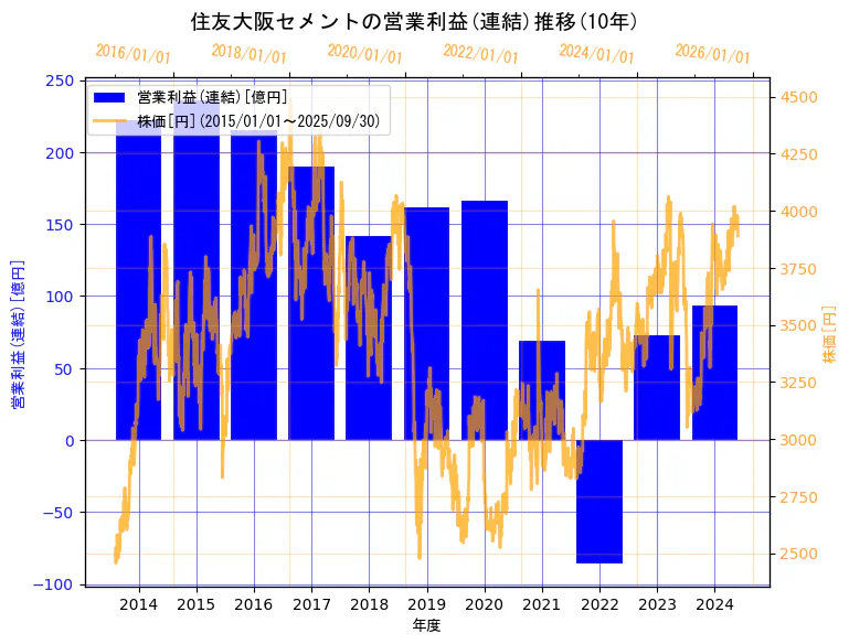 住友大阪セメント株式会社の営業利益(連結)と株価の10年間推移(2軸グラフ)