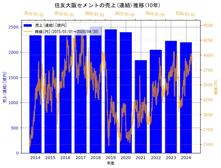 住友大阪セメント株式会社の売上(連結)と株価の10年間推移(2軸グラフ)