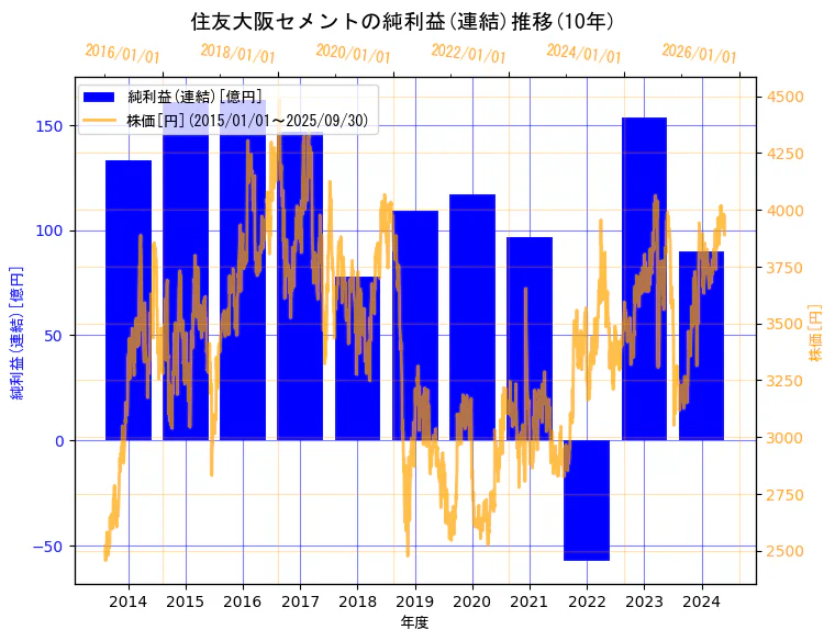 住友大阪セメント株式会社の純利益(連結)と株価の10年間推移(2軸グラフ)