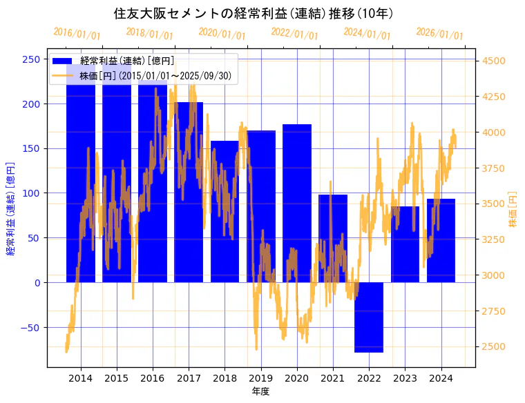 住友大阪セメント株式会社の経常利益(連結)と株価の10年間推移(2軸グラフ)