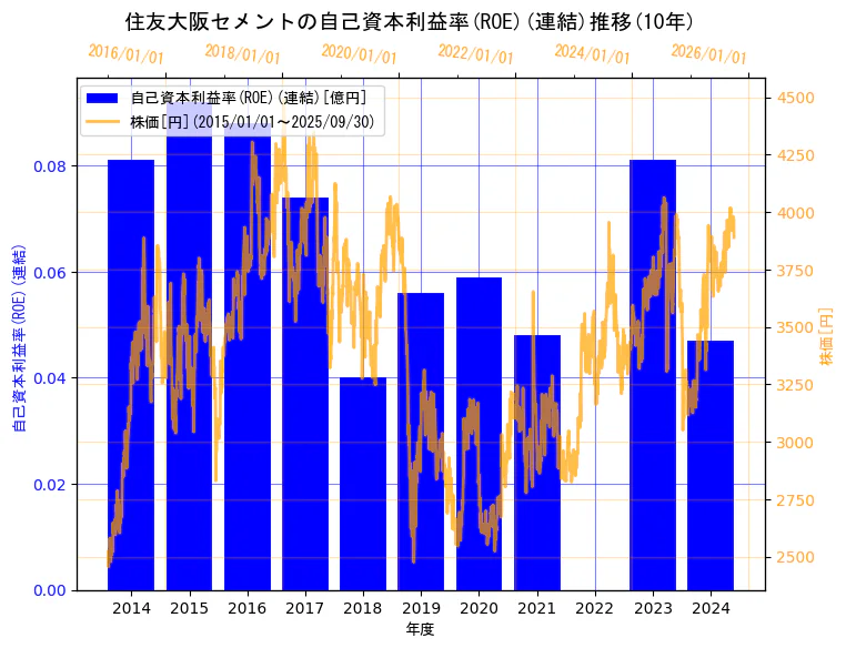 住友大阪セメント株式会社の自己資本利益率(ROE)(連結)と株価の10年間推移(2軸グラフ)