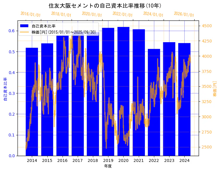 住友大阪セメント株式会社の自己資本比率と株価の10年間推移(2軸グラフ)