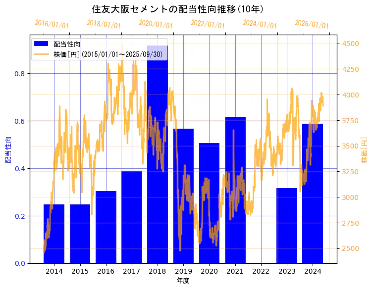 住友大阪セメント株式会社の配当性向と株価の10年間推移(2軸グラフ)