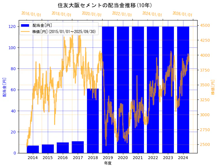 住友大阪セメント株式会社の配当金と株価の10年間推移(2軸グラフ)