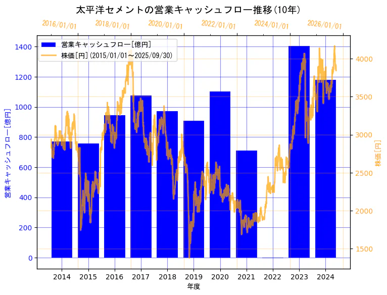 太平洋セメント株式会社の営業キャッシュフローと株価の10年間推移(2軸グラフ)