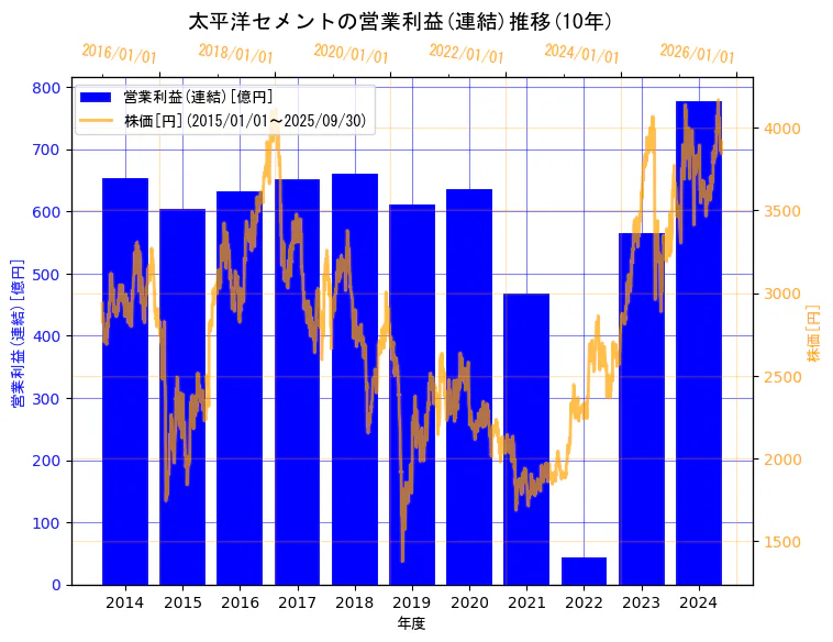 太平洋セメント株式会社の営業利益(連結)と株価の10年間推移(2軸グラフ)