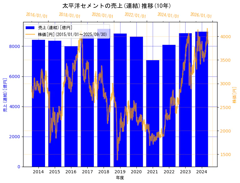 太平洋セメント株式会社の売上(連結)と株価の10年間推移(2軸グラフ)