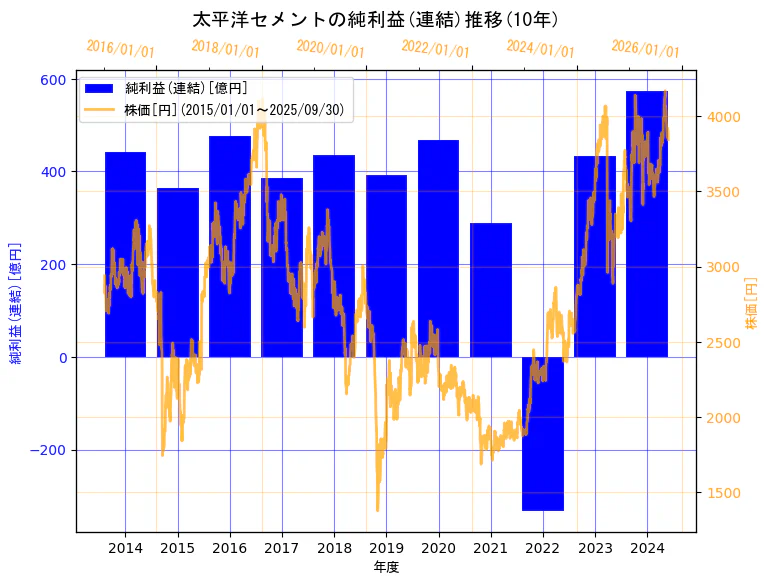 太平洋セメント株式会社の純利益(連結)と株価の10年間推移(2軸グラフ)