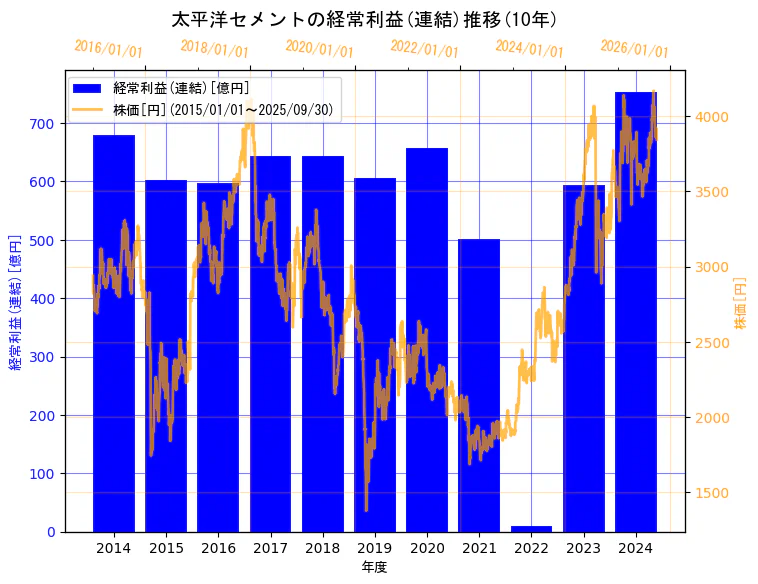 太平洋セメント株式会社の経常利益(連結)と株価の10年間推移(2軸グラフ)