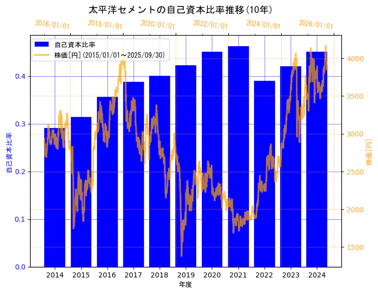 太平洋セメント株式会社の自己資本比率と株価の10年間推移(2軸グラフ)