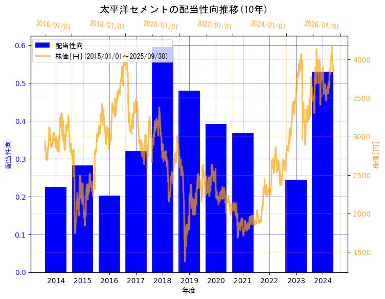 太平洋セメント株式会社の配当性向と株価の10年間推移(2軸グラフ)