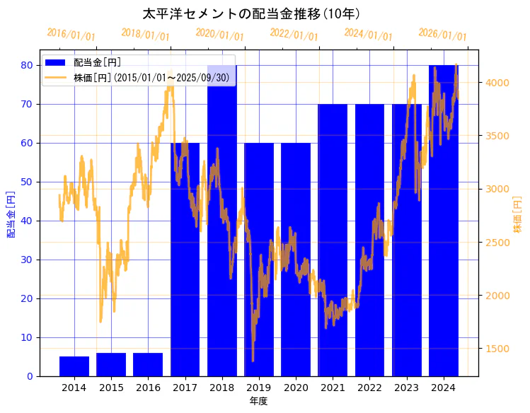 太平洋セメント株式会社の配当金と株価の10年間推移(2軸グラフ)