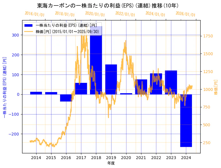 東海カーボン株式会社の一株当たりの利益(EPS)(連結)と株価の10年間推移(2軸グラフ)