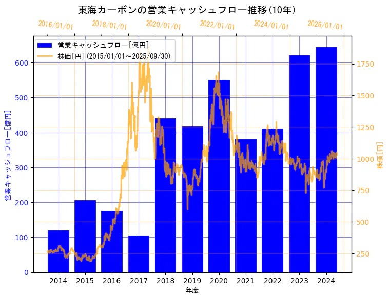 東海カーボン株式会社の営業キャッシュフローと株価の10年間推移(2軸グラフ)