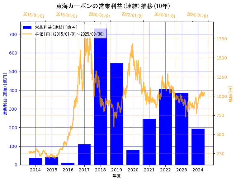 東海カーボン株式会社の営業利益(連結)と株価の10年間推移(2軸グラフ)