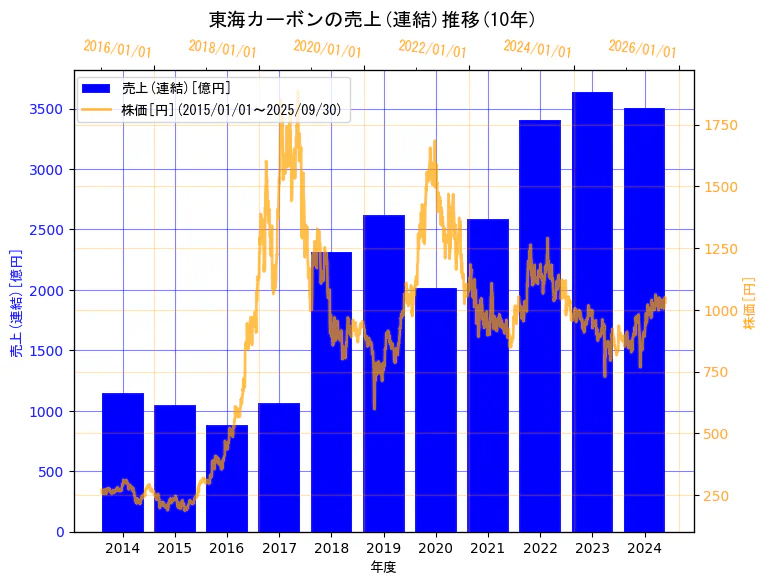 東海カーボン株式会社の売上(連結)と株価の10年間推移(2軸グラフ)