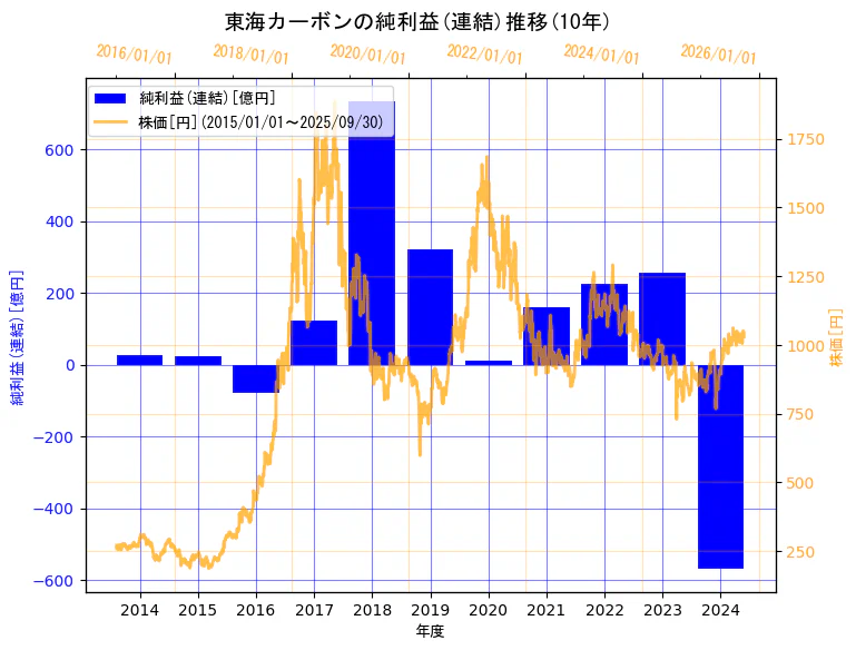 東海カーボン株式会社の純利益(連結)と株価の10年間推移(2軸グラフ)