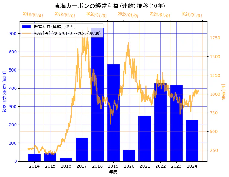 東海カーボン株式会社の経常利益(連結)と株価の10年間推移(2軸グラフ)