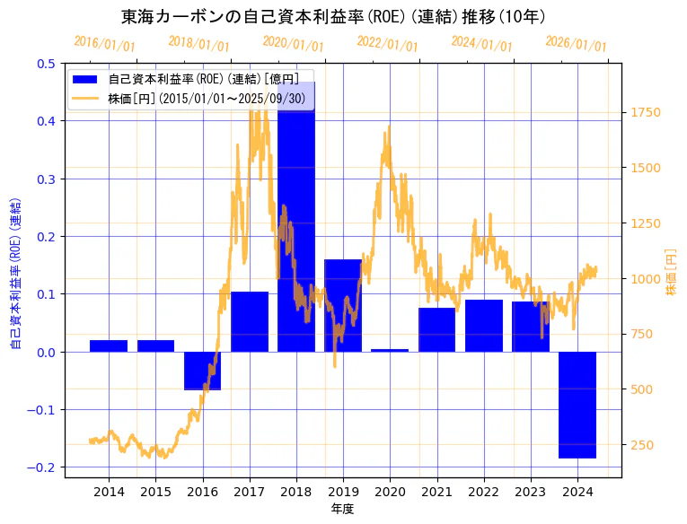 東海カーボン株式会社の自己資本利益率(ROE)(連結)と株価の10年間推移(2軸グラフ)
