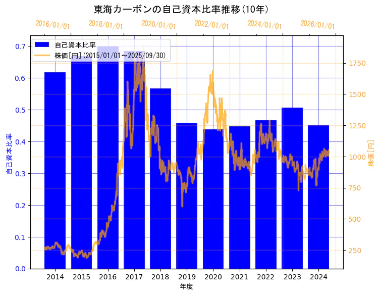 東海カーボン株式会社の自己資本比率と株価の10年間推移(2軸グラフ)