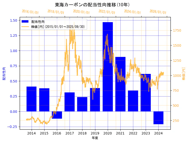 東海カーボン株式会社の配当性向と株価の10年間推移(2軸グラフ)