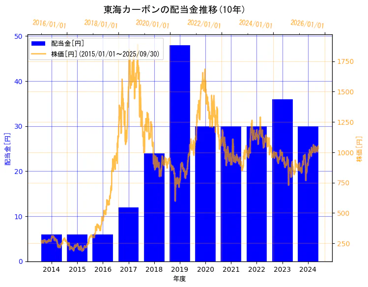 東海カーボン株式会社の配当金と株価の10年間推移(2軸グラフ)