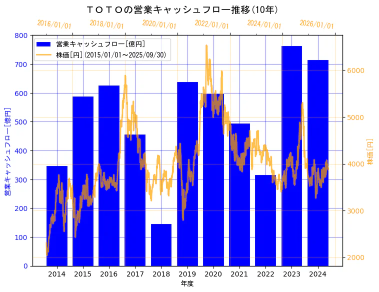 ＴＯＴＯ株式会社の営業キャッシュフローと株価の10年間推移（2軸グラフ）