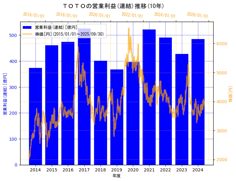 ＴＯＴＯ株式会社の営業利益(連結)と株価の10年間推移（2軸グラフ）