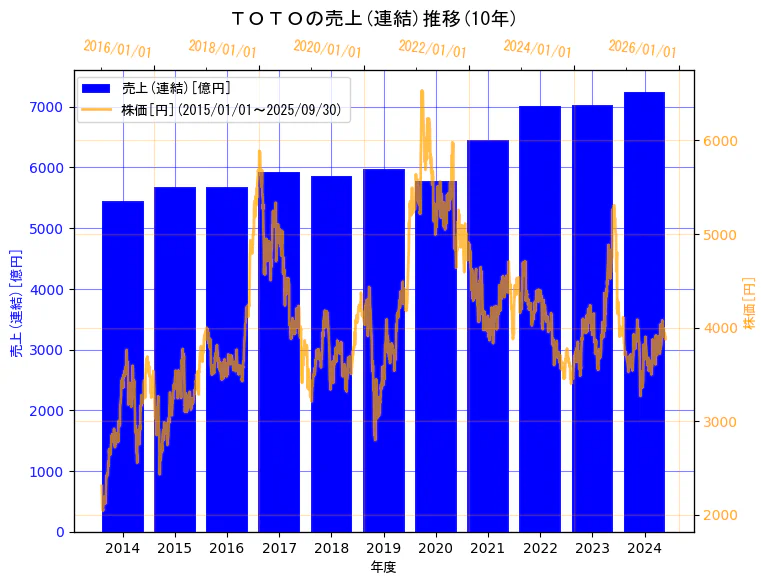 ＴＯＴＯ株式会社の売上(連結)と株価の10年間推移（2軸グラフ）