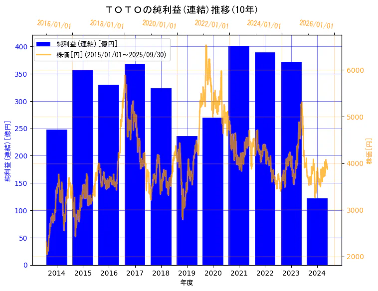 ＴＯＴＯ株式会社の純利益(連結)と株価の10年間推移（2軸グラフ）