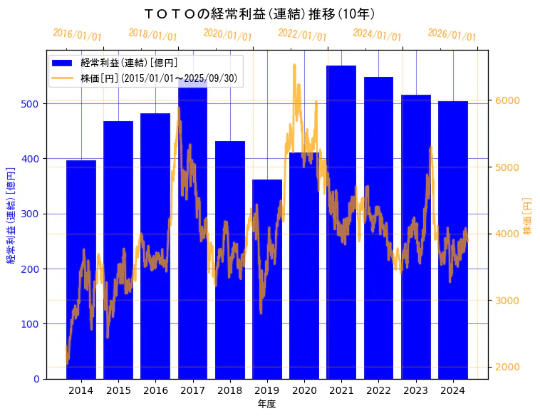 ＴＯＴＯ株式会社の経常利益(連結)と株価の10年間推移（2軸グラフ）