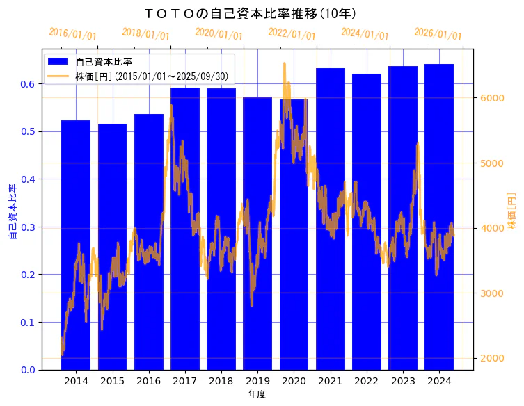 ＴＯＴＯ株式会社の自己資本比率と株価の10年間推移（2軸グラフ）