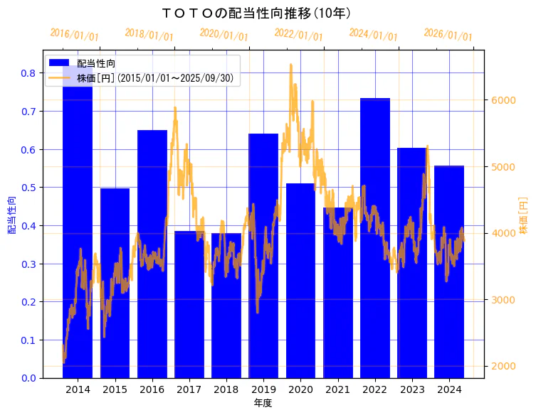 ＴＯＴＯ株式会社の配当性向と株価の10年間推移（2軸グラフ）