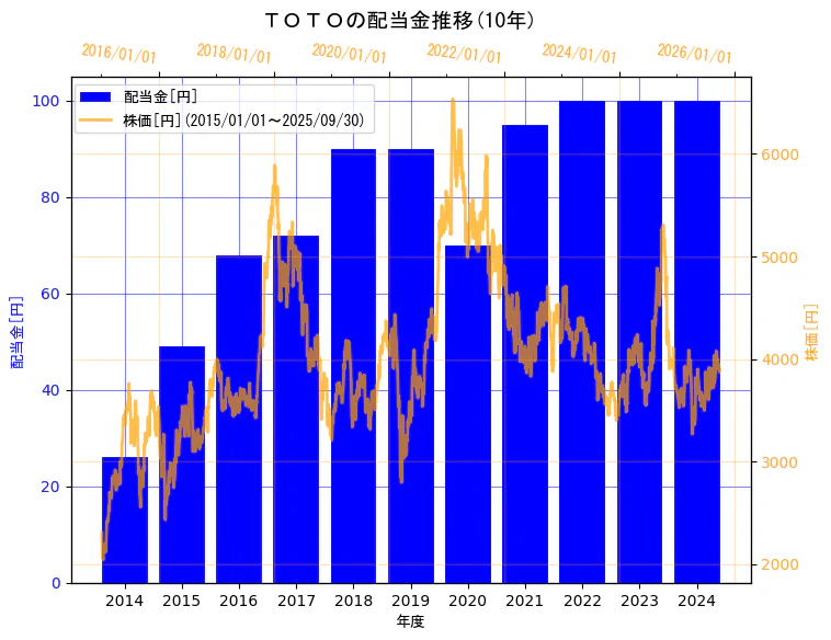 ＴＯＴＯ株式会社の配当金と株価の10年間推移（2軸グラフ）