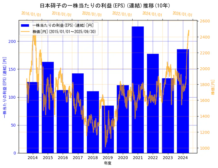 日本碍子株式会社の一株当たりの利益(EPS)(連結)と株価の10年間推移(2軸グラフ)