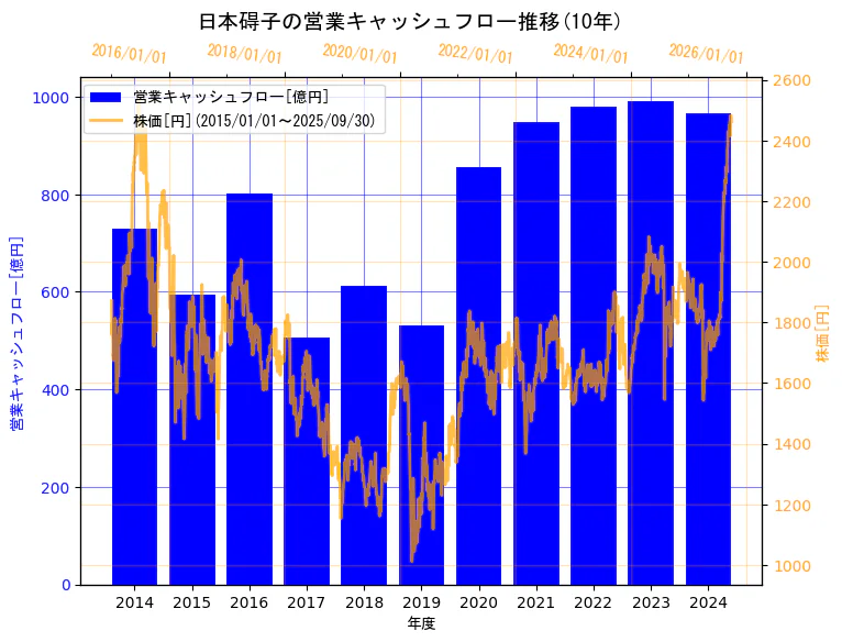 日本碍子株式会社の営業キャッシュフローと株価の10年間推移(2軸グラフ)