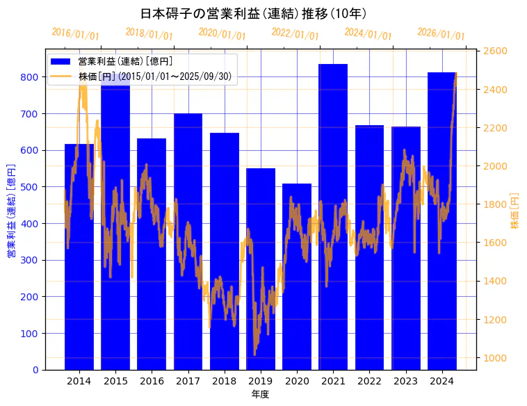 日本碍子株式会社の営業利益(連結)と株価の10年間推移(2軸グラフ)