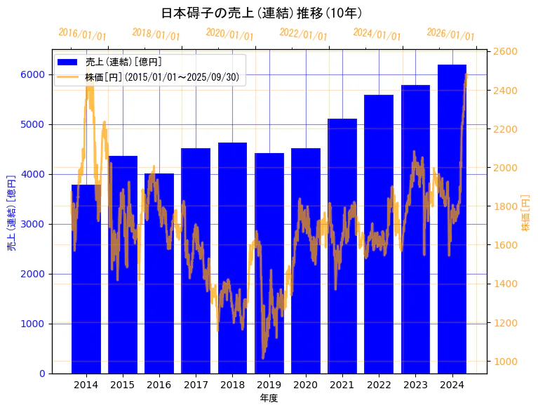 日本碍子株式会社の売上(連結)と株価の10年間推移(2軸グラフ)