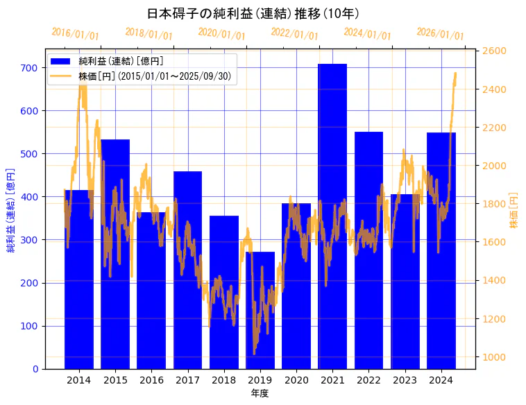 日本碍子株式会社の純利益(連結)と株価の10年間推移(2軸グラフ)