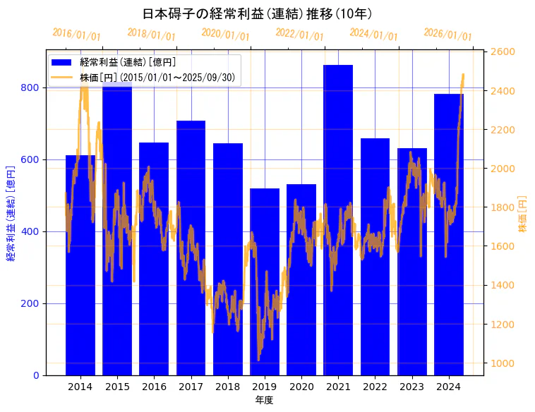 日本碍子株式会社の経常利益(連結)と株価の10年間推移(2軸グラフ)