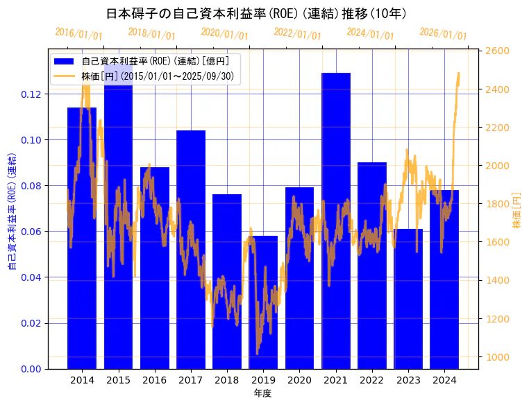 日本碍子株式会社の自己資本利益率(ROE)(連結)と株価の10年間推移(2軸グラフ)